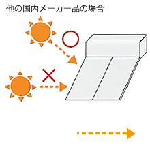 他の国内メーカー品の場合 : 太陽の角度が鋭角な場合、光を集めにくい。