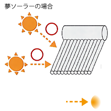 夢ソーラーの場合 : 円筒なので太陽がどの角度に当たってもしっかりと光を集める。